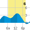 Anclote Key North tide chart for Tuesday, June 6, 2023