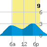 Anclote Key North tide chart for Friday, June 9, 2023
