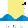 Anclote Key North tide chart for Monday, July 10, 2023