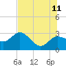 Anclote Key North tide chart for Tuesday, July 11, 2023