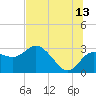 Anclote Key North tide chart for Thursday, July 13, 2023