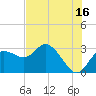 Anclote Key North tide chart for Sunday, July 16, 2023