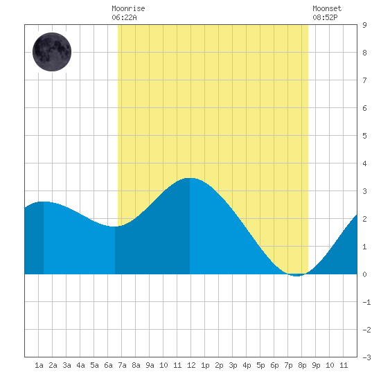 Anclote Key North tide chart for Monday, July 17, 2023