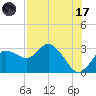 Anclote Key North tide chart for Monday, July 17, 2023