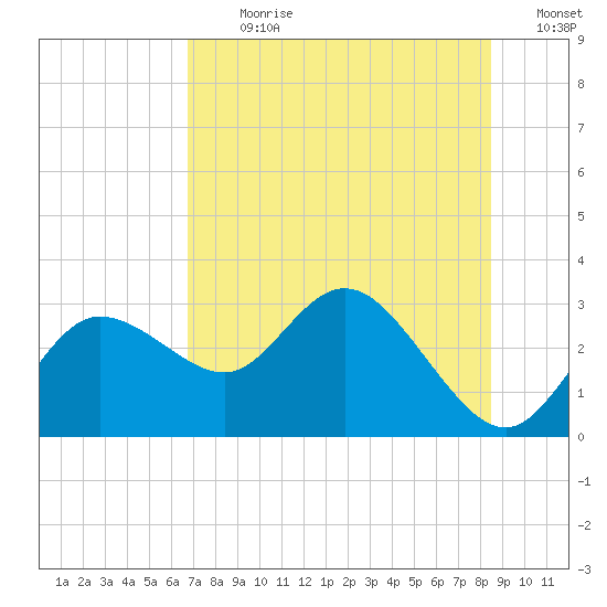 Anclote Key North tide chart for Thursday, July 20, 2023
