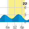 Anclote Key North tide chart for Saturday, July 22, 2023