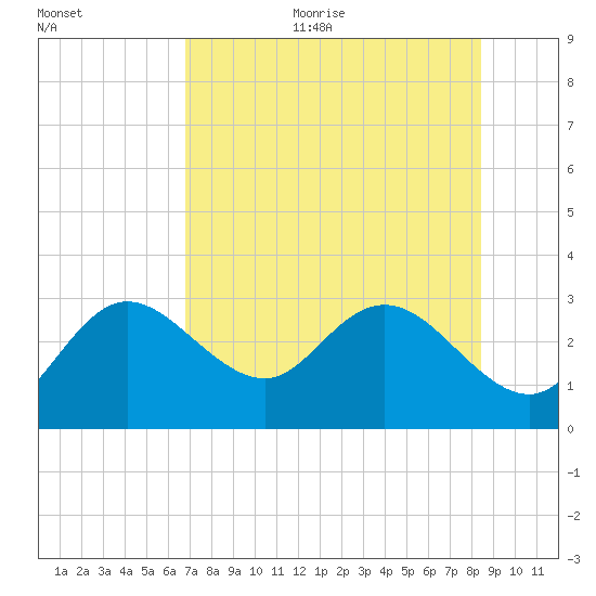 Anclote Key North tide chart for Sunday, July 23, 2023