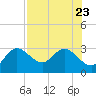 Anclote Key North tide chart for Sunday, July 23, 2023