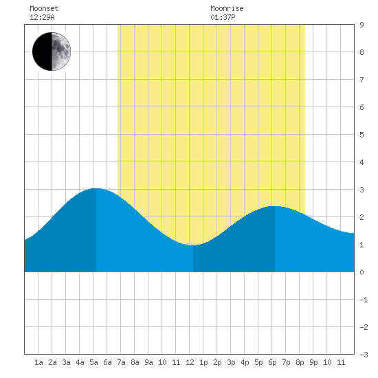 Anclote Key North tide chart for Tuesday, July 25, 2023