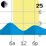 Anclote Key North tide chart for Tuesday, July 25, 2023