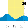 Anclote Key North tide chart for Wednesday, July 26, 2023