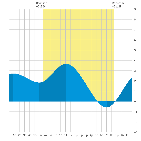 Anclote Key North tide chart for Sunday, July 2, 2023