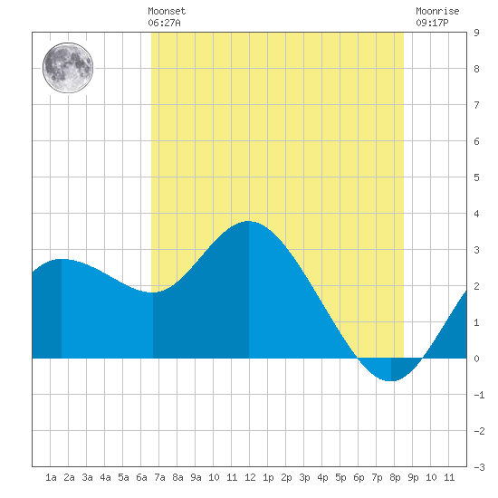 Anclote Key North tide chart for Monday, July 3, 2023