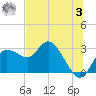 Anclote Key North tide chart for Monday, July 3, 2023