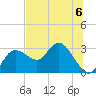 Anclote Key North tide chart for Thursday, July 6, 2023
