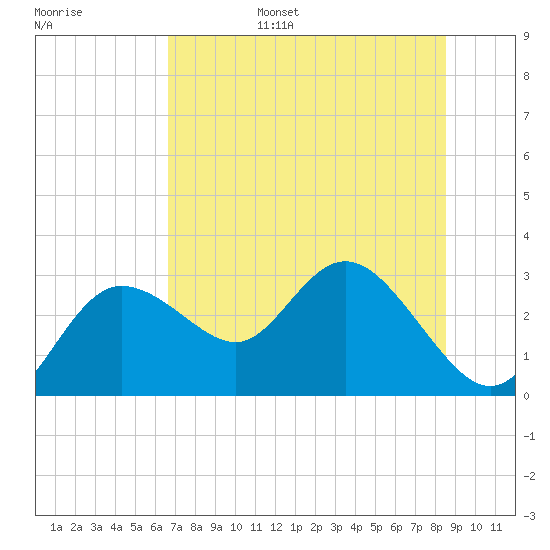 Anclote Key North tide chart for Friday, July 7, 2023
