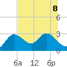 Anclote Key North tide chart for Saturday, July 8, 2023
