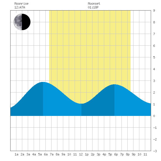 Anclote Key North tide chart for Sunday, July 9, 2023