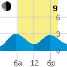 Anclote Key North tide chart for Sunday, July 9, 2023