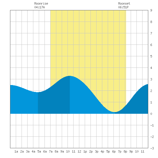 Anclote Key North tide chart for Sunday, August 13, 2023