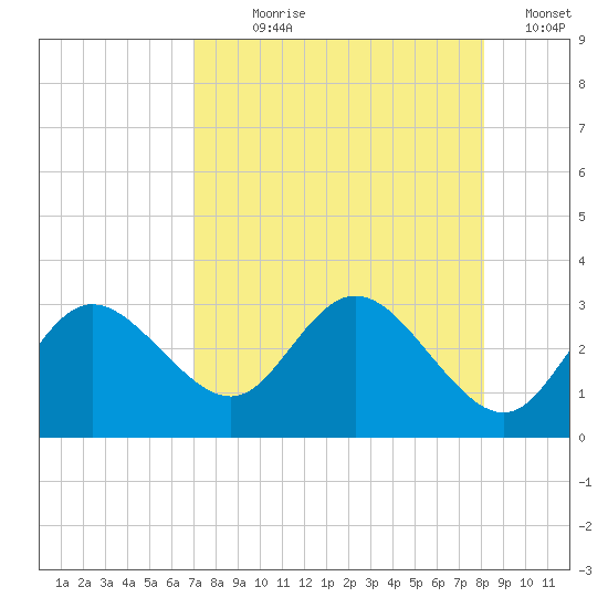 Anclote Key North tide chart for Saturday, August 19, 2023