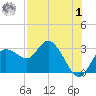 Anclote Key North tide chart for Tuesday, August 1, 2023
