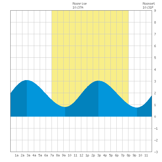 Anclote Key North tide chart for Sunday, August 20, 2023