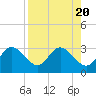 Anclote Key North tide chart for Sunday, August 20, 2023