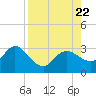 Anclote Key North tide chart for Tuesday, August 22, 2023
