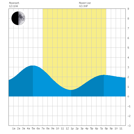 Anclote Key North tide chart for Thursday, August 24, 2023