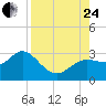 Anclote Key North tide chart for Thursday, August 24, 2023