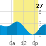 Anclote Key North tide chart for Sunday, August 27, 2023