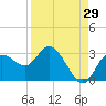 Anclote Key North tide chart for Tuesday, August 29, 2023