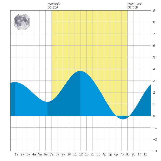 Anclote Key North tide chart for Wednesday, August 30, 2023