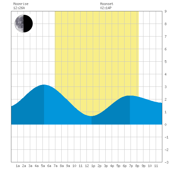 Anclote Key North tide chart for Tuesday, August 8, 2023