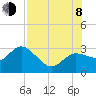 Anclote Key North tide chart for Tuesday, August 8, 2023
