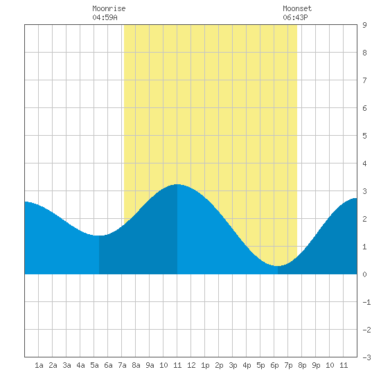 Anclote Key North tide chart for Tuesday, September 12, 2023