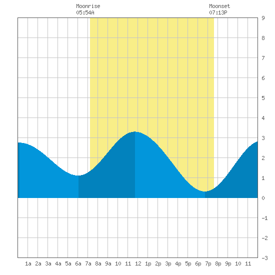 Anclote Key North tide chart for Wednesday, September 13, 2023