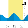 Anclote Key North tide chart for Wednesday, September 13, 2023
