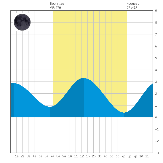 Anclote Key North tide chart for Thursday, September 14, 2023
