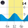 Anclote Key North tide chart for Thursday, September 14, 2023