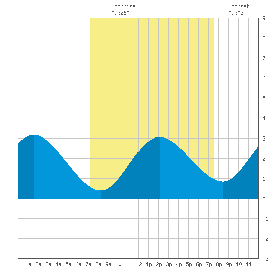 Anclote Key North tide chart for Sunday, September 17, 2023