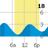 Anclote Key North tide chart for Monday, September 18, 2023