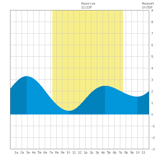 Anclote Key North tide chart for Wednesday, September 20, 2023