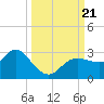 Anclote Key North tide chart for Thursday, September 21, 2023