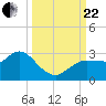 Anclote Key North tide chart for Friday, September 22, 2023
