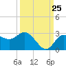 Anclote Key North tide chart for Monday, September 25, 2023