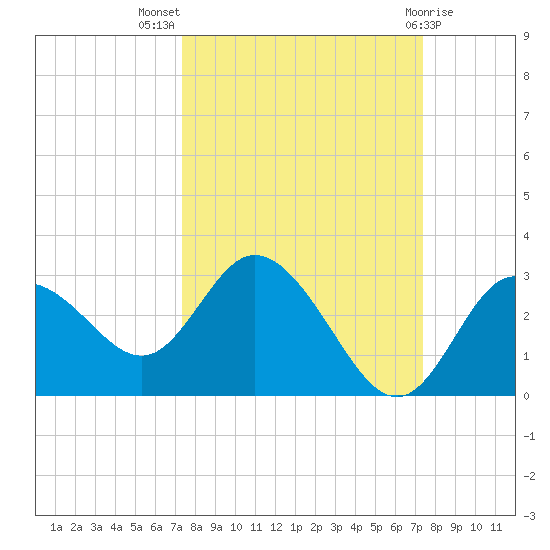 Anclote Key North tide chart for Wednesday, September 27, 2023