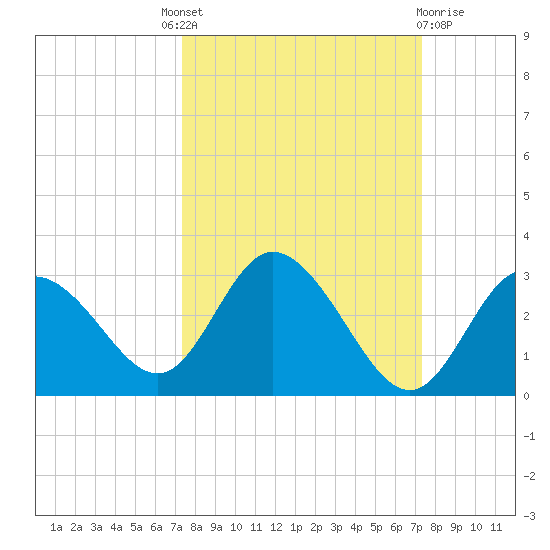Anclote Key North tide chart for Thursday, September 28, 2023