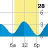 Anclote Key North tide chart for Thursday, September 28, 2023